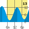 Oil Bay tide chart for Wednesday, May 13, 2026