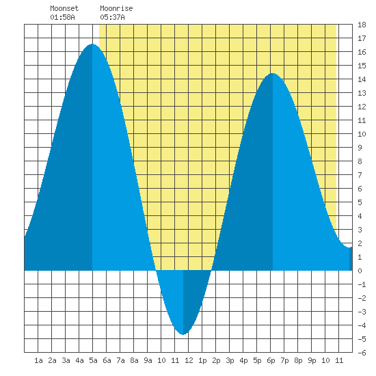 Oil Bay tide chart for Monday, May 18, 2026