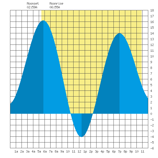 Oil Bay tide chart for Tuesday, May 19, 2026
