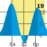 Oil Bay tide chart for Tuesday, May 19, 2026