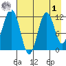 Oil Bay tide chart for Friday, May 1, 2026