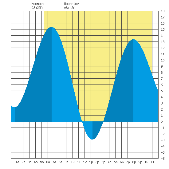 Oil Bay tide chart for Wednesday, May 20, 2026