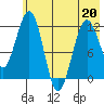 Oil Bay tide chart for Wednesday, May 20, 2026