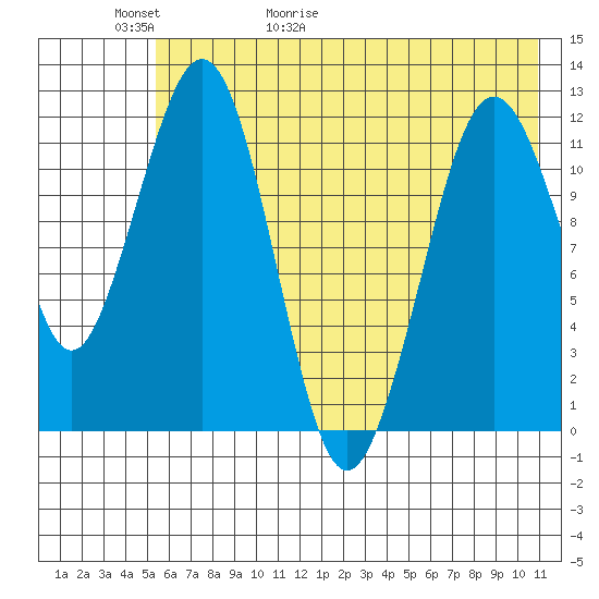 Oil Bay tide chart for Thursday, May 21, 2026