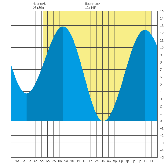 Oil Bay tide chart for Friday, May 22, 2026