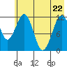 Oil Bay tide chart for Friday, May 22, 2026