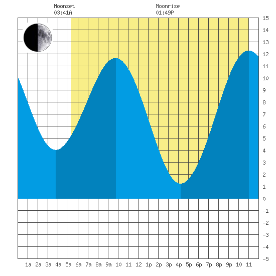 Oil Bay tide chart for Saturday, May 23, 2026