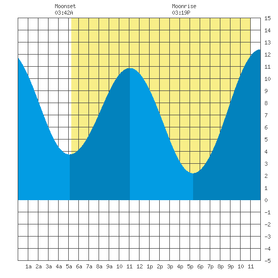 Oil Bay tide chart for Sunday, May 24, 2026