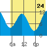 Oil Bay tide chart for Sunday, May 24, 2026