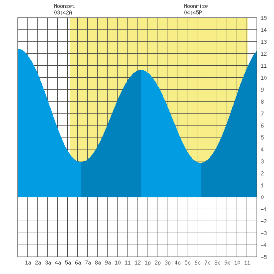 Oil Bay tide chart for Monday, May 25, 2026