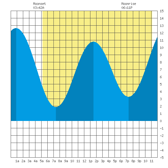 Oil Bay tide chart for Tuesday, May 26, 2026