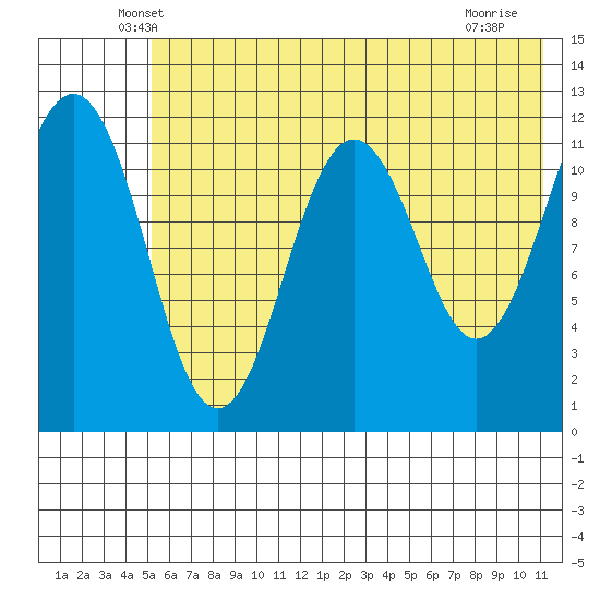 Oil Bay tide chart for Wednesday, May 27, 2026