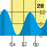 Oil Bay tide chart for Thursday, May 28, 2026