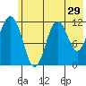 Oil Bay tide chart for Friday, May 29, 2026