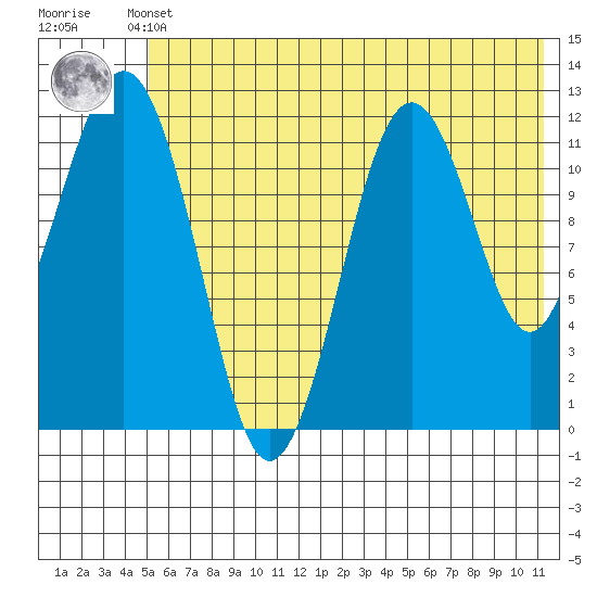 Oil Bay tide chart for Sunday, May 31, 2026