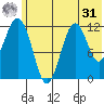 Oil Bay tide chart for Sunday, May 31, 2026