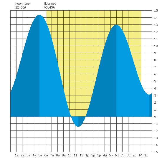 Oil Bay tide chart for Sunday, May 3, 2026