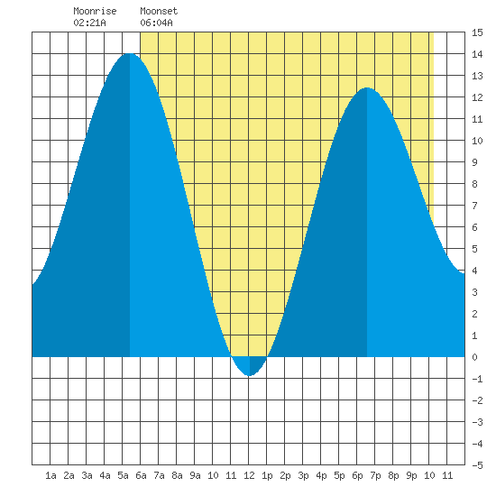 Oil Bay tide chart for Monday, May 4, 2026