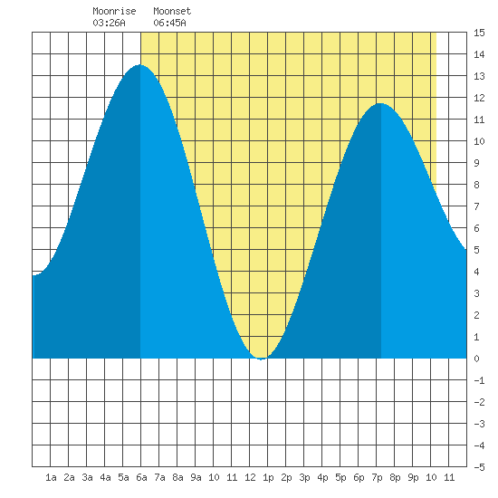 Oil Bay tide chart for Tuesday, May 5, 2026
