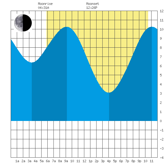 Oil Bay tide chart for Saturday, May 9, 2026