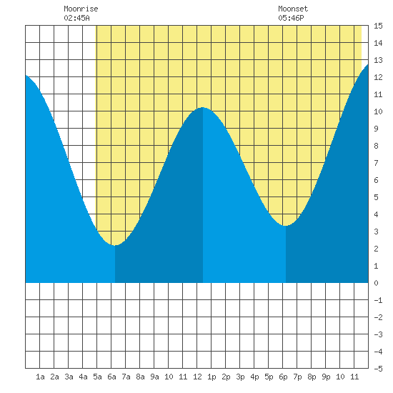 Oil Bay tide chart for Wednesday, June 10, 2026