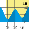 Oil Bay tide chart for Wednesday, June 10, 2026