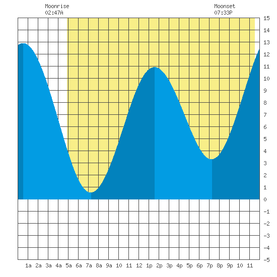 Oil Bay tide chart for Thursday, June 11, 2026