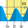 Oil Bay tide chart for Thursday, June 11, 2026