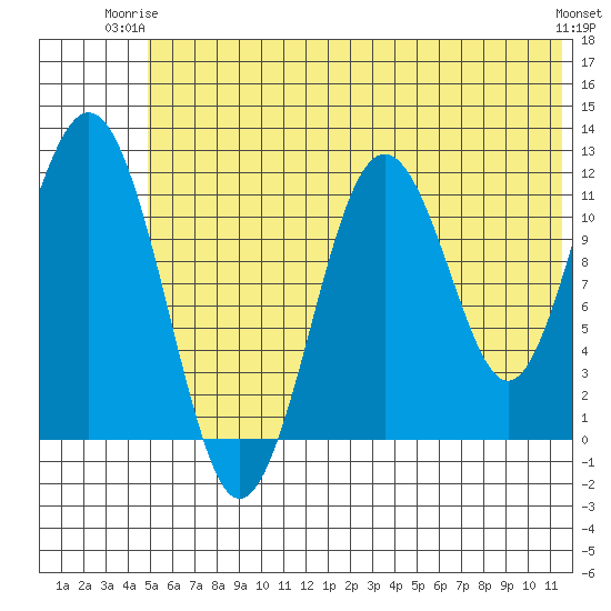 Oil Bay tide chart for Saturday, June 13, 2026