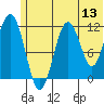 Oil Bay tide chart for Saturday, June 13, 2026