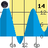 Oil Bay tide chart for Sunday, June 14, 2026