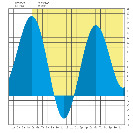 Oil Bay tide chart for Tuesday, June 16, 2026