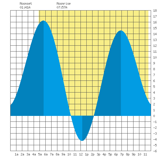 Oil Bay tide chart for Wednesday, June 17, 2026