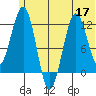 Oil Bay tide chart for Wednesday, June 17, 2026