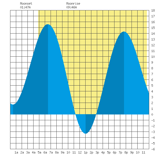 Oil Bay tide chart for Thursday, June 18, 2026