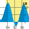 Oil Bay tide chart for Thursday, June 18, 2026