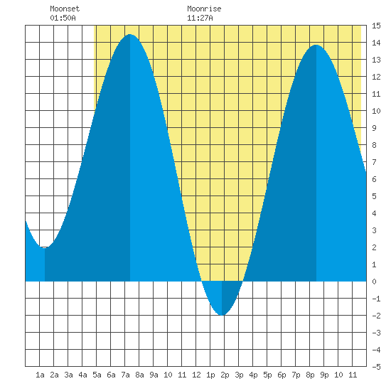 Oil Bay tide chart for Friday, June 19, 2026