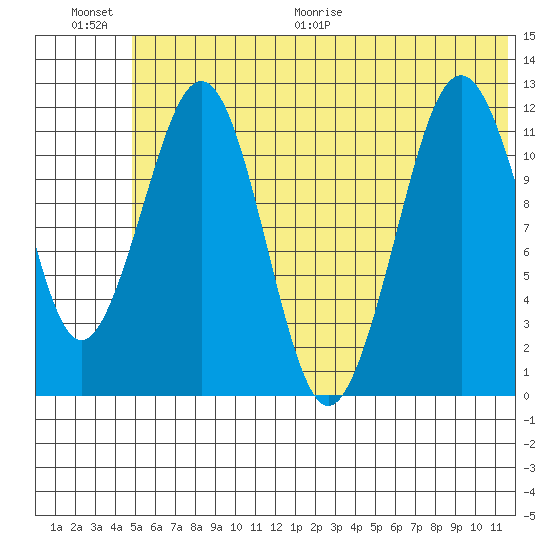 Oil Bay tide chart for Saturday, June 20, 2026
