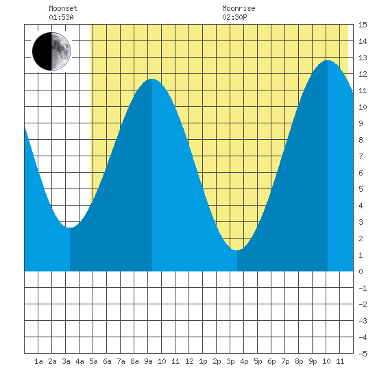 Oil Bay tide chart for Sunday, June 21, 2026