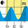 Oil Bay tide chart for Sunday, June 21, 2026