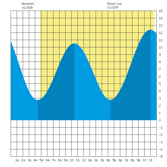 Oil Bay tide chart for Monday, June 22, 2026