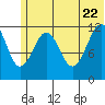 Oil Bay tide chart for Monday, June 22, 2026