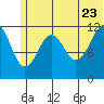 Oil Bay tide chart for Tuesday, June 23, 2026