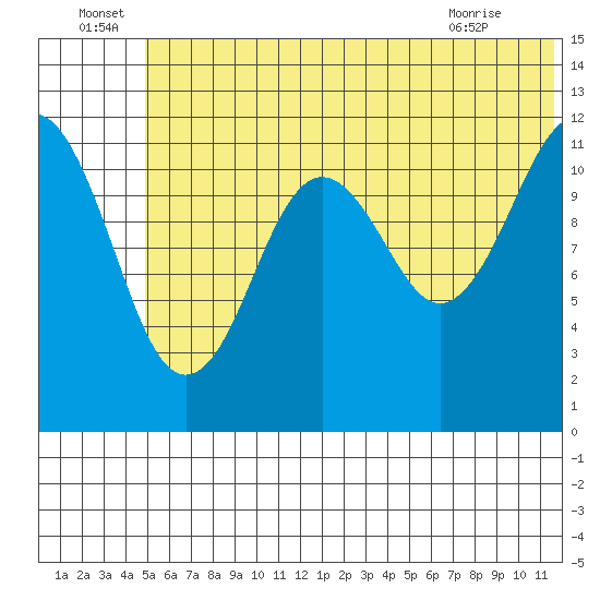 Oil Bay tide chart for Wednesday, June 24, 2026