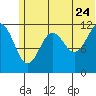 Oil Bay tide chart for Wednesday, June 24, 2026