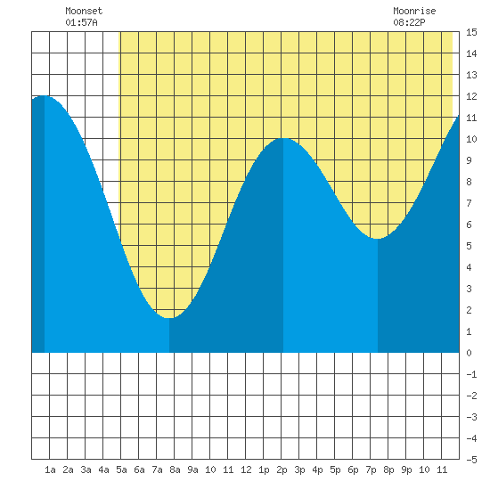 Oil Bay tide chart for Thursday, June 25, 2026