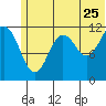 Oil Bay tide chart for Thursday, June 25, 2026