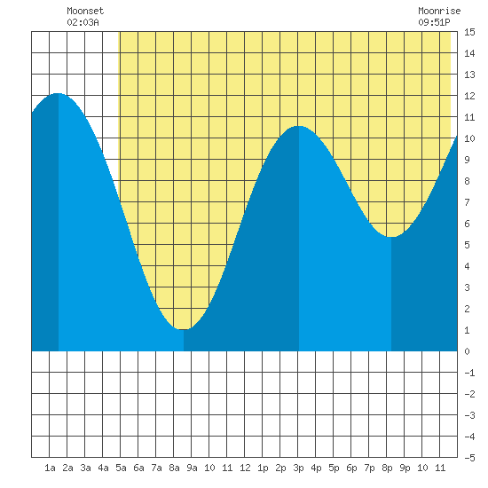 Oil Bay tide chart for Friday, June 26, 2026
