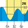 Oil Bay tide chart for Friday, June 26, 2026