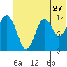 Oil Bay tide chart for Saturday, June 27, 2026